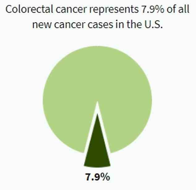 Darmkrebs ist in den USA nach Haut, Brust und Lunge die vierthäufigste Krebsart