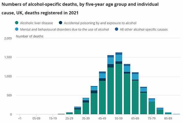 Grafik zeigt: Rund drei Viertel der alkoholspezifischen Todesfälle wurden durch alkoholbedingte Lebererkrankungen verursacht