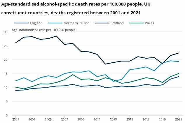 Grafik zeigt: Alkoholspezifische Todesfälle sind in allen vier britischen Ländern im Vergleich zur Zeit vor der Pandemie gestiegen