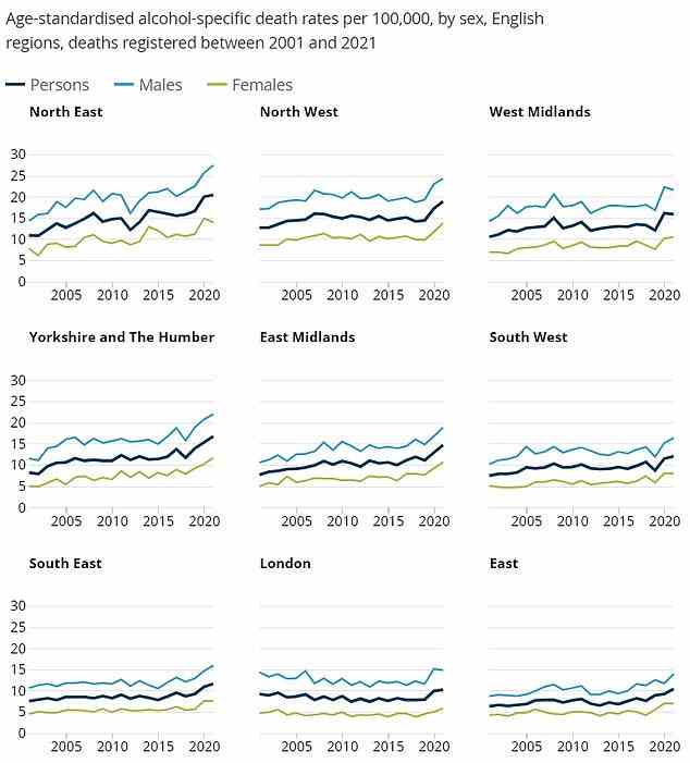 Grafik zeigt: Die alkoholspezifischen Todesraten sind in allen Regionen Englands von 2019 bis 2021 gestiegen