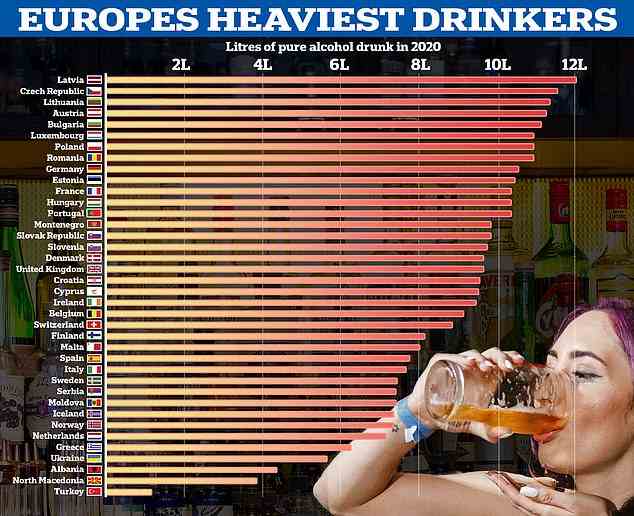 Offizielle Daten haben gezeigt, dass Lettland im Jahr 2020 beim Alkoholkonsum an der Spitze Europas steht, wobei die Letten im Laufe des Jahres 12,1 Liter reinen Alkohol pro Erwachsener trinken