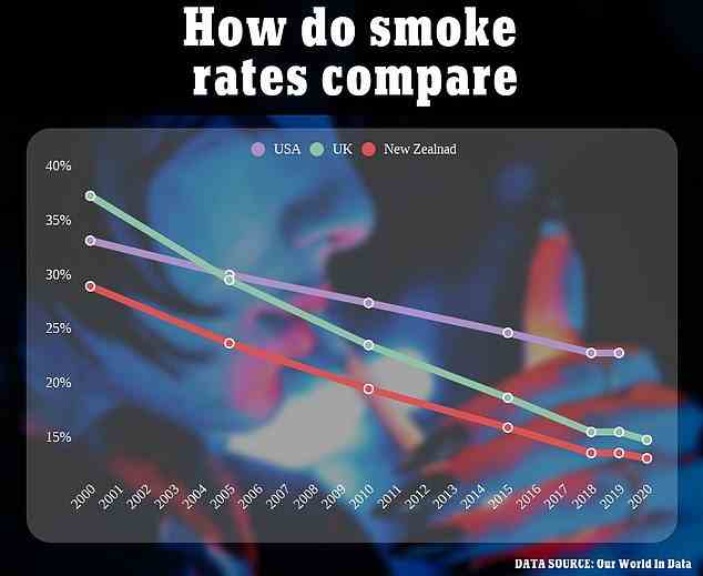WIE SIND DIE RAUCHERRATEN IM VERGLEICH?  Laut der Forschungsplattform OurWorldInData rauchten im Jahr 2020 weniger als 15 Prozent der Neuseeländer im Vergleich zu rund einem Fünftel der Amerikaner