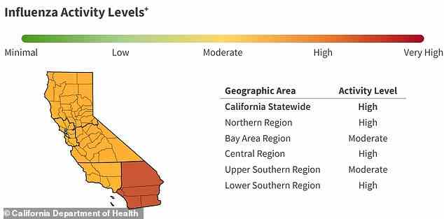 California considers the 'Upper Southern Region' of the state, which includes Los Angeles, to be suffering from 'moderate' flu activity