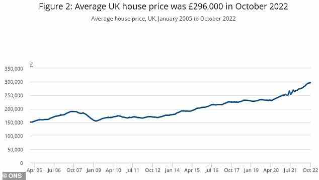 Wie viel?  Der durchschnittliche Hauspreis in Großbritannien lag laut ONS im Oktober bei 296.000 £
