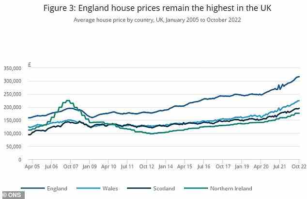 Variationen: Die durchschnittlichen Immobilienpreise in England bleiben die höchsten im Vereinigten Königreich, so das ONS