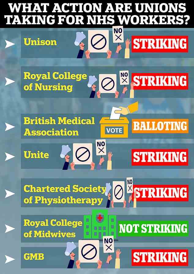 The latest results of the NHS strike ballots are shown here, so far only midwives have failed chosen not to strike
