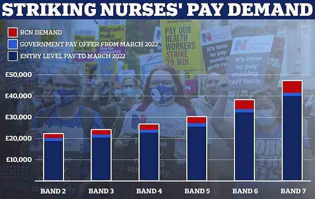 Diese Grafik zeigt die Forderungen des Royal College of Nursing nach einer Gehaltserhöhung von 5 Prozent über der Inflationsrate für die von seiner Mitgliedschaft abgedeckten Gruppen, zu denen Gesundheitsassistenten und Krankenschwestern gehören.  Schätzungen basieren auf NHS-Arbeitgeberdaten