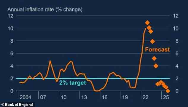 Movements: The Bank of England expects inflation to fall back next year before ultimately dropping below its 2% target