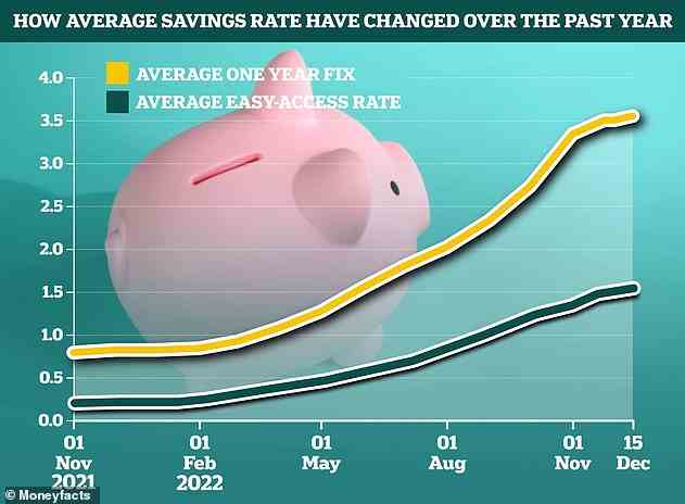 Die durchschnittlichen Sparquoten sind im vergangenen Jahr in die Höhe geschossen – aber geben Sie sich nicht mit dem Durchschnitt zufrieden, holen Sie sich die Top-Angebote, die viel mehr auszahlen.  Die Details finden Sie in den Spartabellen von This is Money