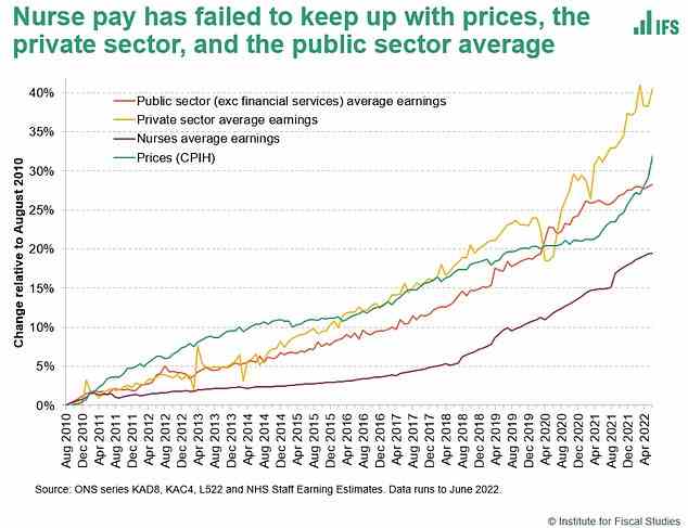 Analysis suggest nurses' pay (purple line) has not only failed to keep up with inflation (green line) but also with both average private (yellow line) and public sector (orange line) since 2011