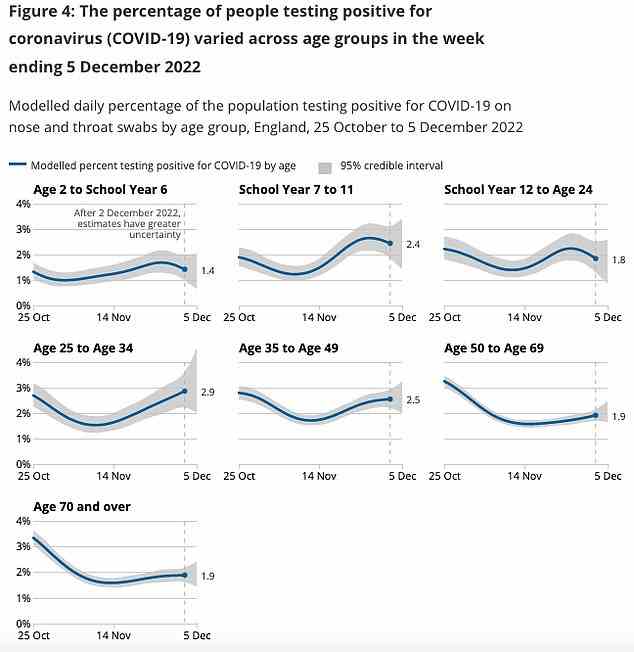 In England war Covid bei Erwachsenen im Alter von 25 bis 34 Jahren am weitesten verbreitet, wobei 2,9 Prozent an einem bestimmten Tag während der Woche infiziert waren.  Es folgen die 35- bis 49-Jährigen (2,5 Prozent), die 11- bis 16-Jährigen (2,4 Prozent) und die über 50-Jährigen (1,9).