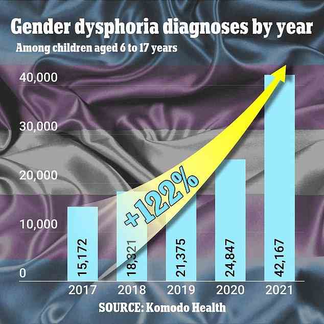 Das Obige zeigt Versicherungsansprüche für Diagnosen mit Geschlechtsdysphorie – oder einem anderen als dem bei der Geburt zugewiesenen Geschlecht – nach Jahr.  Auch diese haben sich seit 2017 verdoppelt