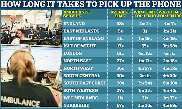 Graphic shows: The average time it takes for ambulance services across England to pick up 999 calls