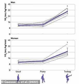 Sauerstoffaufnahme (V¿O2; ml/kg/min) während des normalen Gehens und des ineffizienten Gehens der Teilnehmer bei Männern und Frauen.  Schwarze Linien sind Antworten für einzelne Teilnehmer.  Die violette Linie ist der Durchschnitt