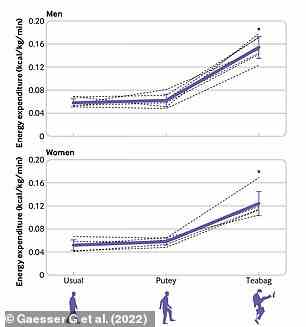 Energieverbrauch (kcal/kg/min; 1 kcal=4,18 kJ) während des normalen Gehens und des ineffizienten Gehens der Teilnehmer bei Männern und Frauen.  Schwarze Linien sind Antworten für einzelne Teilnehmer.  Die violette Linie ist der Durchschnitt