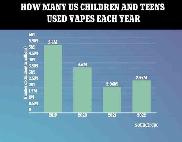 Mehr als 2,5 Millionen US-Kinder benutzen E-Zigaretten – eine halbe Million mehr als im letzten Jahr und eine Umkehrung des Abwärtstrends der letzten Jahre.  Die Centers for Disease Control and Prevention (CDC) berichten, dass 2,55 Millionen Amerikaner in der Mittel- oder Oberschule zugeben, das Gerät in den letzten 30 Tagen verwendet zu haben.  Das ist ein Sprung von 500.000 oder 24 Prozent ab 2021.
