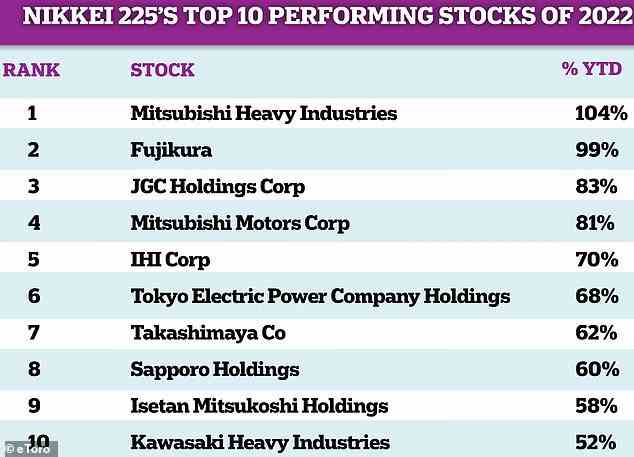 Japan: Eine Tabelle mit den 10 Aktien mit der besten Wertentwicklung Japans im letzten Jahr