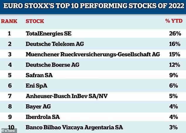 Näher an der Heimat: Eine Tabelle mit den Top 10 der Euro STOXX-Aktien mit der besten Wertentwicklung im Jahr 2022