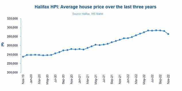 Falling: The average house price in the UK is now £285,579, down 2.3% from October, according to Halifax