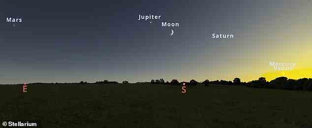 Halten Sie etwa eine halbe Stunde nach Sonnenuntergang Ausschau nach der Venus am südwestlichen Himmel, nahe am Horizont.  Merkur wird ganz in der Nähe erscheinen.  Die restlichen Planeten – Saturn, Jupiter und Mars – werden sich nach Osten und nacheinander höher am Himmel ausrichten.  Im Bild: Blick auf die Planetenparade von London um 16:40 GMT am 28. Dezember