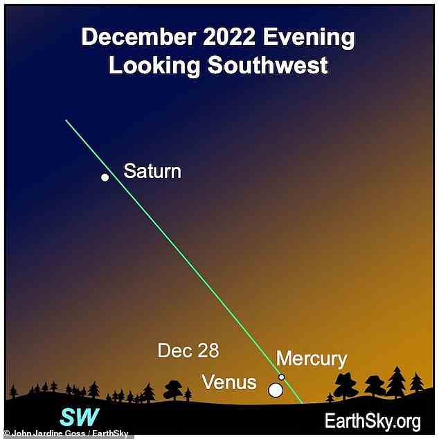 Saturn erscheint bei Einbruch der Dunkelheit und geht gegen 20:00 Uhr GMT (15:00 Uhr ET) unter, aber dies wird im Laufe des Monats immer früher eintreten