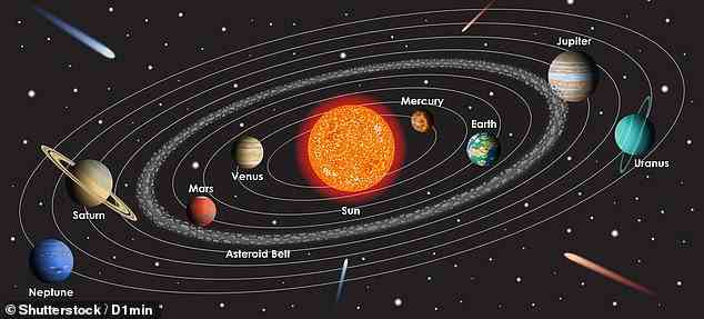 Die fünf Welten werden in einer Reihe leuchten, weil sie alle auf der Ebene des Sonnensystems reisen, die als Ekliptik bekannt ist.  Sie werden jedoch nicht so nah sein, wie es scheint, da jeder Planet Millionen von Kilometern von den anderen entfernt ist