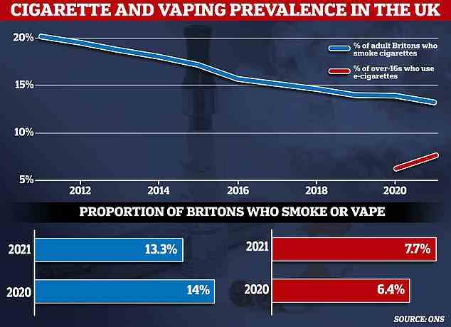 Laut der jährlichen Bevölkerungsumfrage des Office for National Statistics (blaue Linie) war im Jahr 2021 nur einer von acht Erwachsenen in Großbritannien ein häufiger Nutzer, fünf Prozent weniger als im Vorjahr.  Mittlerweile nutzen 4 Millionen über 16-Jährige E-Zigaretten – ein Fünftel mehr in nur 12 Monaten (rote Linie)