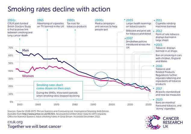 Laut Cancer Research UK sind die Raucherquoten im Laufe der Zeit gesunken, was auf eine Kombination aus politischen Änderungen und einem gestiegenen Bewusstsein für die Risiken zurückzuführen ist.  Aber es warnte davor, dass der Abschwung nicht schnell genug und nicht gleichmäßig in der Bevölkerung eingetreten sei