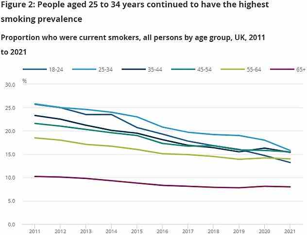 Laut Daten des Amtes für nationale Statistik war das Rauchen bis 2021 unter den 25- bis 34-Jährigen (15,8 Prozent) am weitesten verbreitet und unter den über 65-Jährigen (8 Prozent) am wenigsten verbreitet