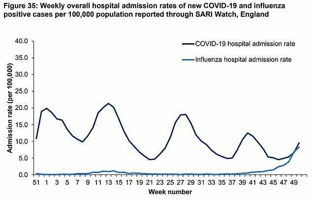 Die Grafik zeigt die wöchentlichen Krankenhausaufenthaltsraten für Grippe (hellblaue Linie) und Covid (dunkelblaue Linie) pro 100.000 Einwohner in England, basierend auf positiven Tests