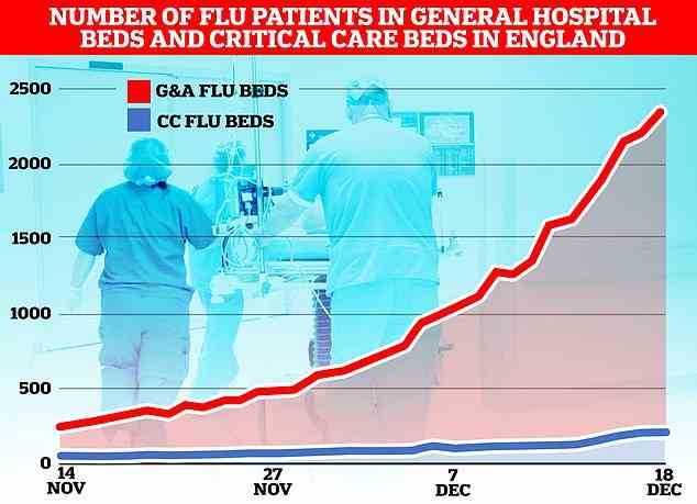 Daten des NHS England zeigen, dass letzte Woche jeden Tag durchschnittlich 1.939 Menschen mit Grippe im Krankenhaus waren.  Es war 67 Prozent höher als die 1.162 in der Vorwoche und 57-mal höher als die 34, die zum gleichen Zeitpunkt im Jahr 2021 verzeichnet wurden