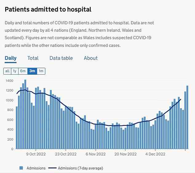 Die neuesten täglichen Aufnahmedaten von Covid zeigen, dass fast 1.300 mit dem Virus infizierte Menschen am 19. Dezember ins Krankenhaus eingeliefert wurden. Die Zahl ist Woche für Woche um ein Drittel gestiegen