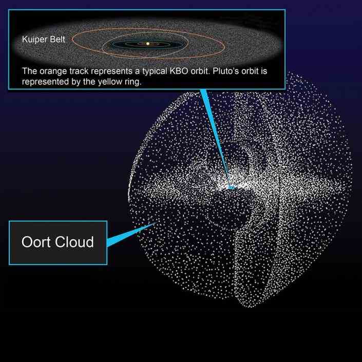 Eine Illustration des Kuipergürtels und der Oortschen Wolke in Bezug auf unser Sonnensystem.