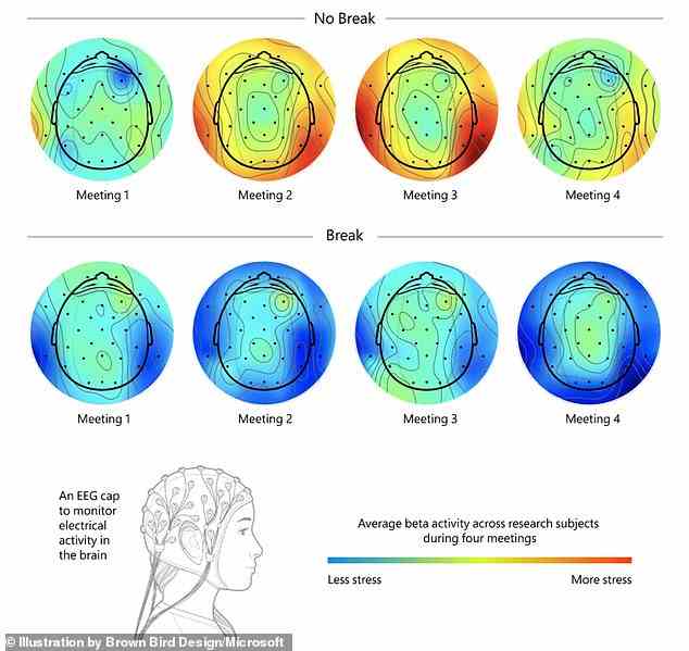 Die Teilnehmer trugen eine EEG-Haube, um die Gehirnaktivität zu überwachen, während sie vier Stunden Meetings überstanden.  Diejenigen ohne Pausen hatten einen Anstieg der Beta-Wellen-Aktivität – ein Merkmal, das bei geistiger Anstrengung zu beobachten ist