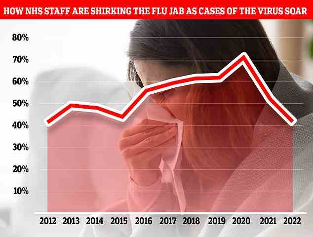 Eine MailOnline-Analyse zeigt, dass nur etwa vier von zehn NHS-Mitarbeitern an vorderster Front die Grippeimpfung erhalten haben, da das Gesundheitswesen von steigenden Influenza-Einweisungen heimgesucht wird.  Das Ergebnis ist die niedrigste Inanspruchnahme, die das Gesundheitswesen bis Ende November seit 2012 verzeichnet hat