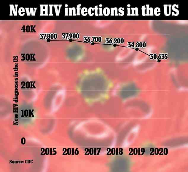 Die obige Grafik zeigt die Anzahl der in den Vereinigten Staaten bis 2020 diagnostizierten HIV-Neuinfektionen. Mehr als die Hälfte davon im Süden des Landes