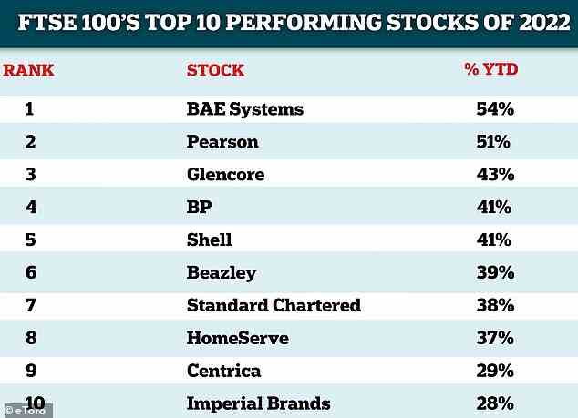 Top 10: Die 10 Aktien mit der besten Performance im britischen FTSE 100-Index im Jahr 2022