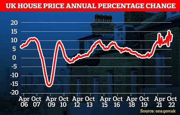 Verschiebung: Die durchschnittlichen britischen Immobilienpreise stiegen im Jahr bis Oktober um 12,6 %, so das ONS
