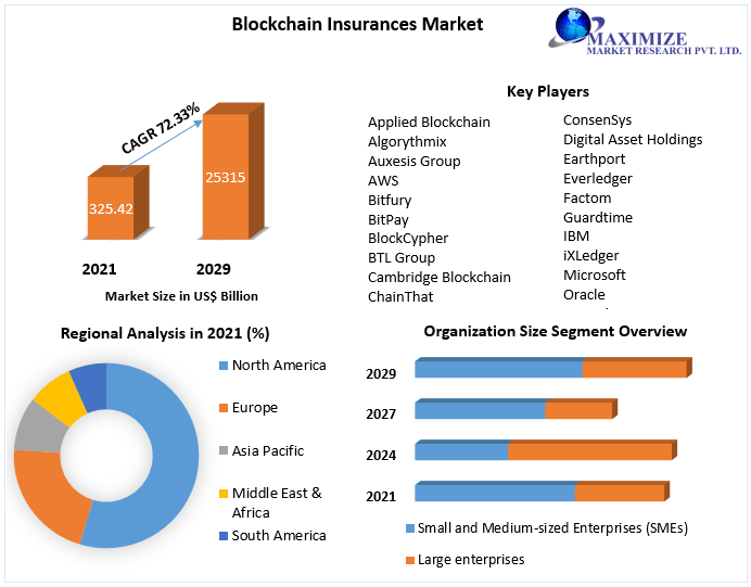 Blockchain-Versicherungsmarkt im Wert von 25315,55 Millionen USD bis 2029: Marktdynamik, technologische Fortschritte, Trends, regionale Aussichten für die Wettbewerbslandschaft 