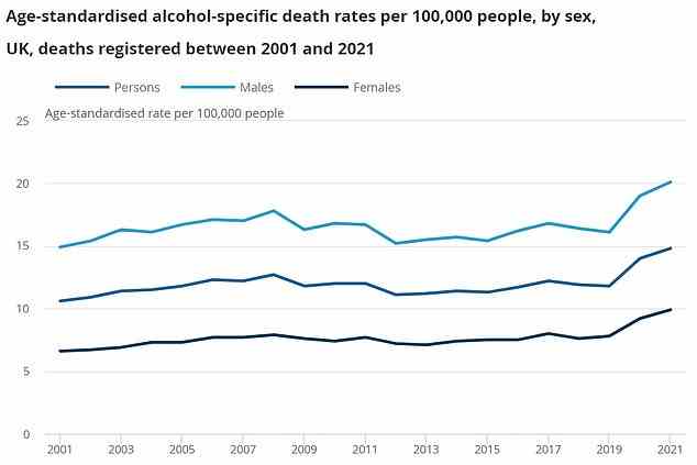 Eine Rekordzahl von Menschen starb im vergangenen Jahr an den direkten Folgen von Alkoholmissbrauch.  Im Jahr 2021 gab es in Großbritannien 9.641 solcher Todesfälle, was einem Anstieg von 7,4 Prozent in einem Jahr und einem Anstieg von mehr als einem Viertel (27,4 Prozent) seit 2019 entspricht