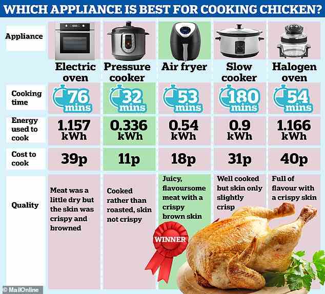 Experten haben zuvor festgestellt, dass ein Schnellkochtopf die billigste und schnellste Art ist, ein Huhn zu braten, da er 32 Minuten dauert und nur 11 bis 28 Pence billiger ist als der Elektroofen