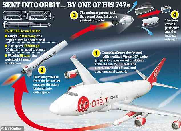 Ready for launch: Virgin Orbit has selected Monday, January 9 as a potential lift-off date for the first ever orbital launch on British soil. A modified Boeing 747 space plane will have a two-stage orbital rocket called LauncherOne tucked into its belly to fire into orbit