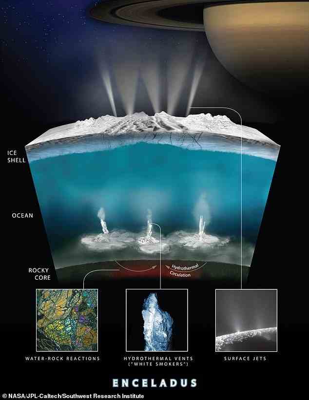 Wissenschaftler glauben, dass Wasser mit Gestein am Grund des Ozeans von Enceladus interagiert, um hydrothermale Entlüftungssysteme zu schaffen.  Dieselben Öffnungen befinden sich entlang der tektonischen Plattengrenzen in den Ozeanen der Erde und setzen gleichzeitig Methan frei, das von unterirdischen Mikroben produziert wird