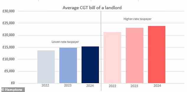 From April 2024, the average higher-rate taxpaying landlord will pay £2,610 or 12 per cent more in CGT when selling