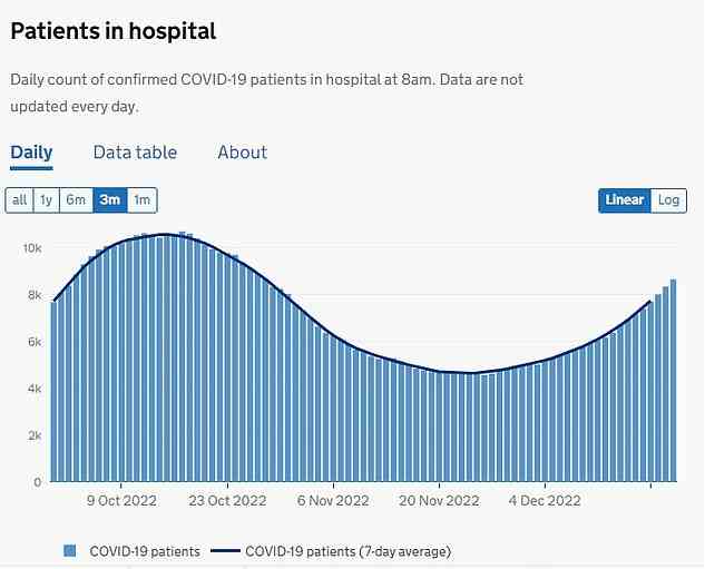 Die Zahl der mit Covid infizierten Personen, die Betten in Stationen in ganz England bezogen, stieg am 21. Dezember auf über 8.600, wie Daten zeigen.  Die Zahl ist in einer Woche um 29 Prozent gestiegen