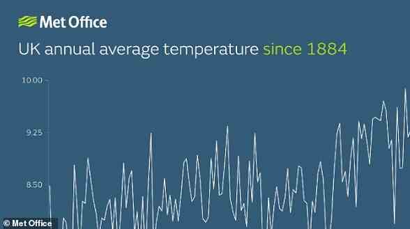 Since records began in 1884, all ten years with the highest annual UK temperature have occurred in the last decade