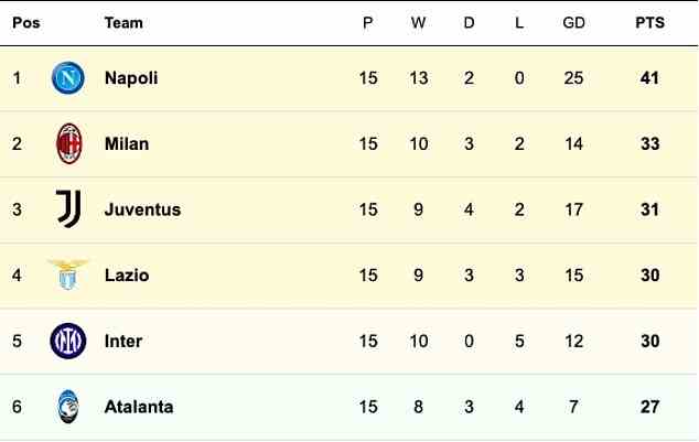 How the top six in Serie A looks as the season resume, with Napoli eight points in front