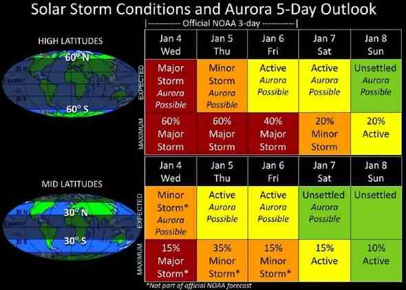 Eine Infografik über die Bedingungen von Sonnenstürmen in dieser Woche