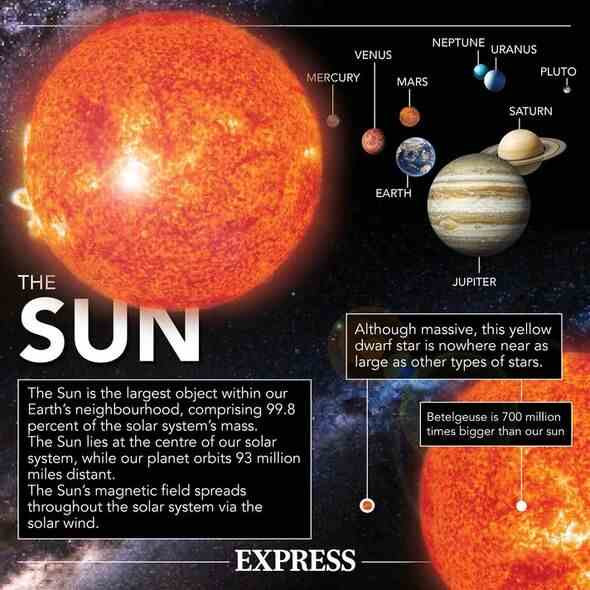 Eine Infografik über die Sonne