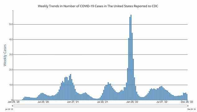 US-COVID-FÄLLE: Covid-Infektionen haben in den letzten Wochen landesweit zugenommen, mit rund 400.000 wöchentlichen Fällen im Vergleich zu 300.000 vor einem Monat